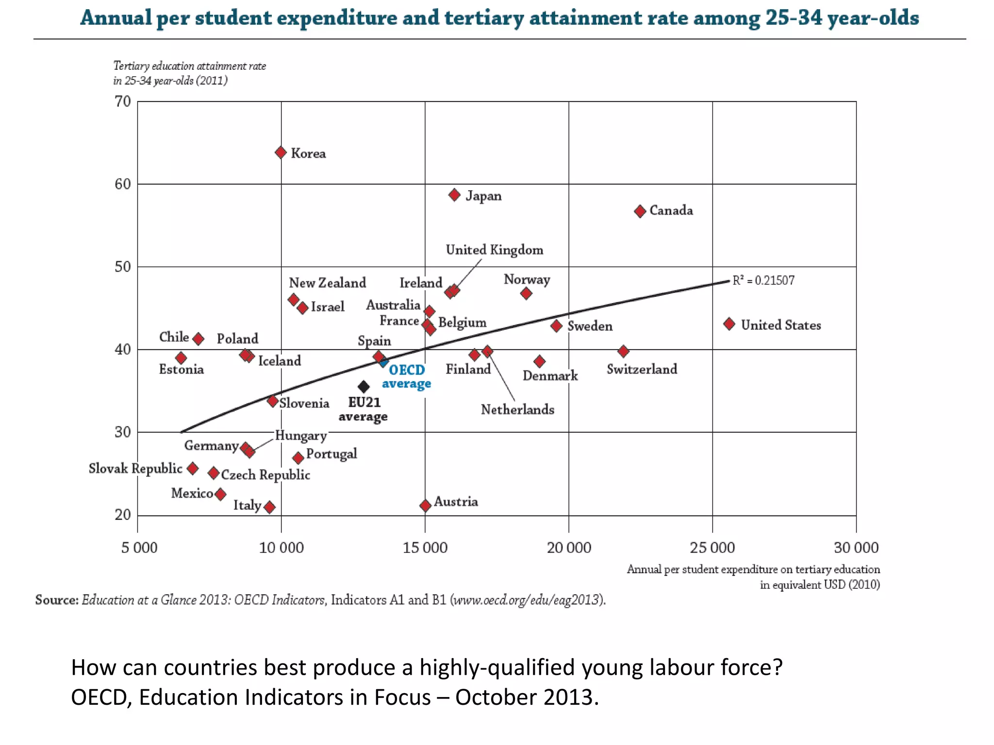 How can countries best produce a highly-qualified young labour force?
OECD, Education Indicators in Focus – October 2013.

 