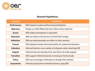 Keyword Hypothesis
Performance OER improve student performance/satisfaction
Openness People use OER differently from other online materials
Access OER widen participation in education
Retention OER can help at-risk learners to finish their studies
Reflection OER use leads educators to reflect on their practice
Finance OER adoption brings financial benefits for students/institutions
Indicators Informal learners use a variety of indicators when selecting OER
Support Informal learners develop their own forms of study support
Transition OER support informal learners in moving to formal study
Policy OER use encourages institutions to change their policies
Assessment Informal assessments motivate learners using OER
Research Hypotheses
 