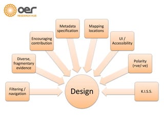 DesignFiltering /
navigation
Diverse,
fragmentary
evidence
Encouraging
contribution
Metadata
specification
Mapping
locations
UI /
Accessibility
Polarity
(+ve/-ve)
K.I.S.S.
 