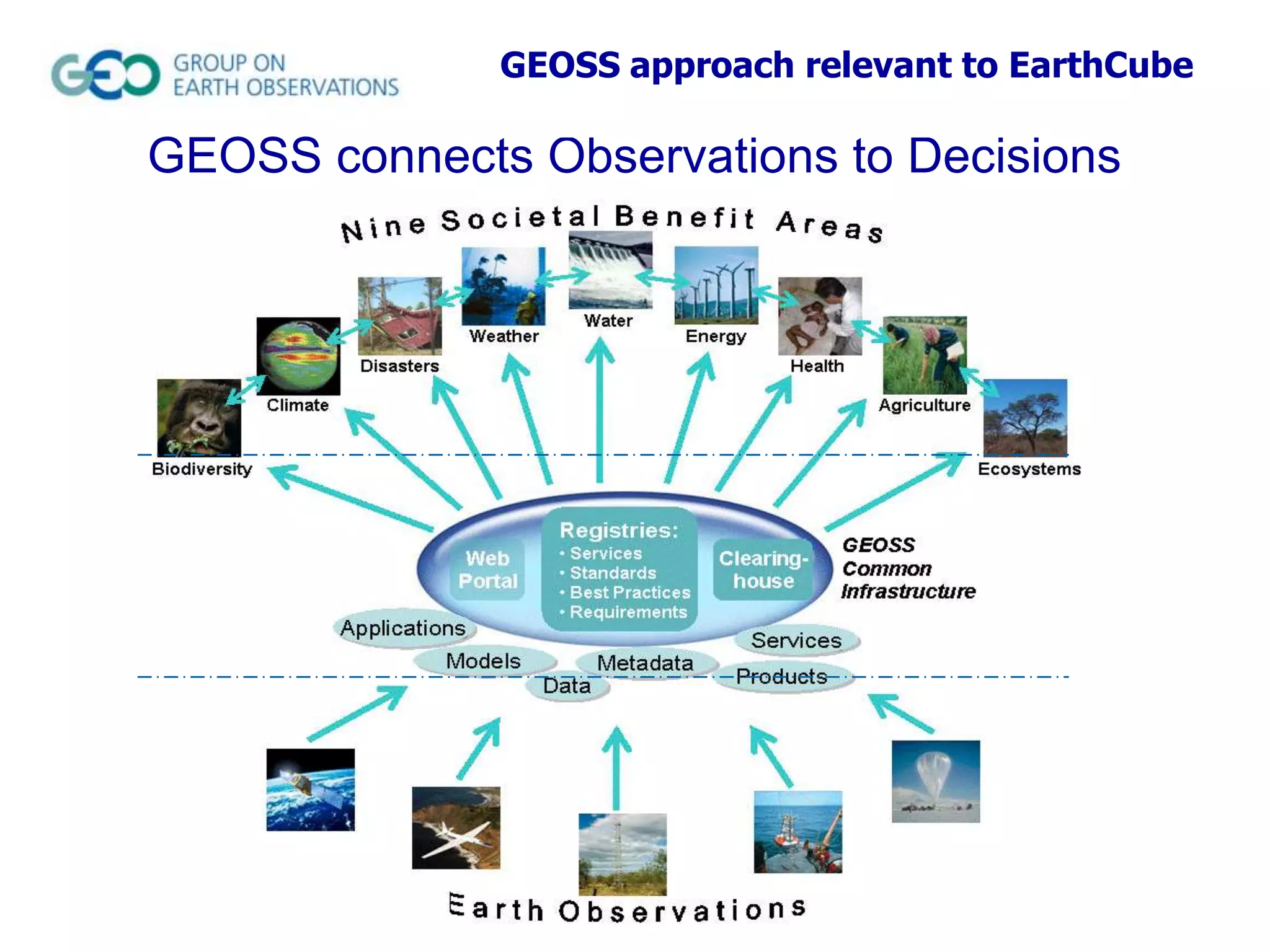 GEOSS approach relevant to EarthCube

GEOSS connects Observations to Decisions

 