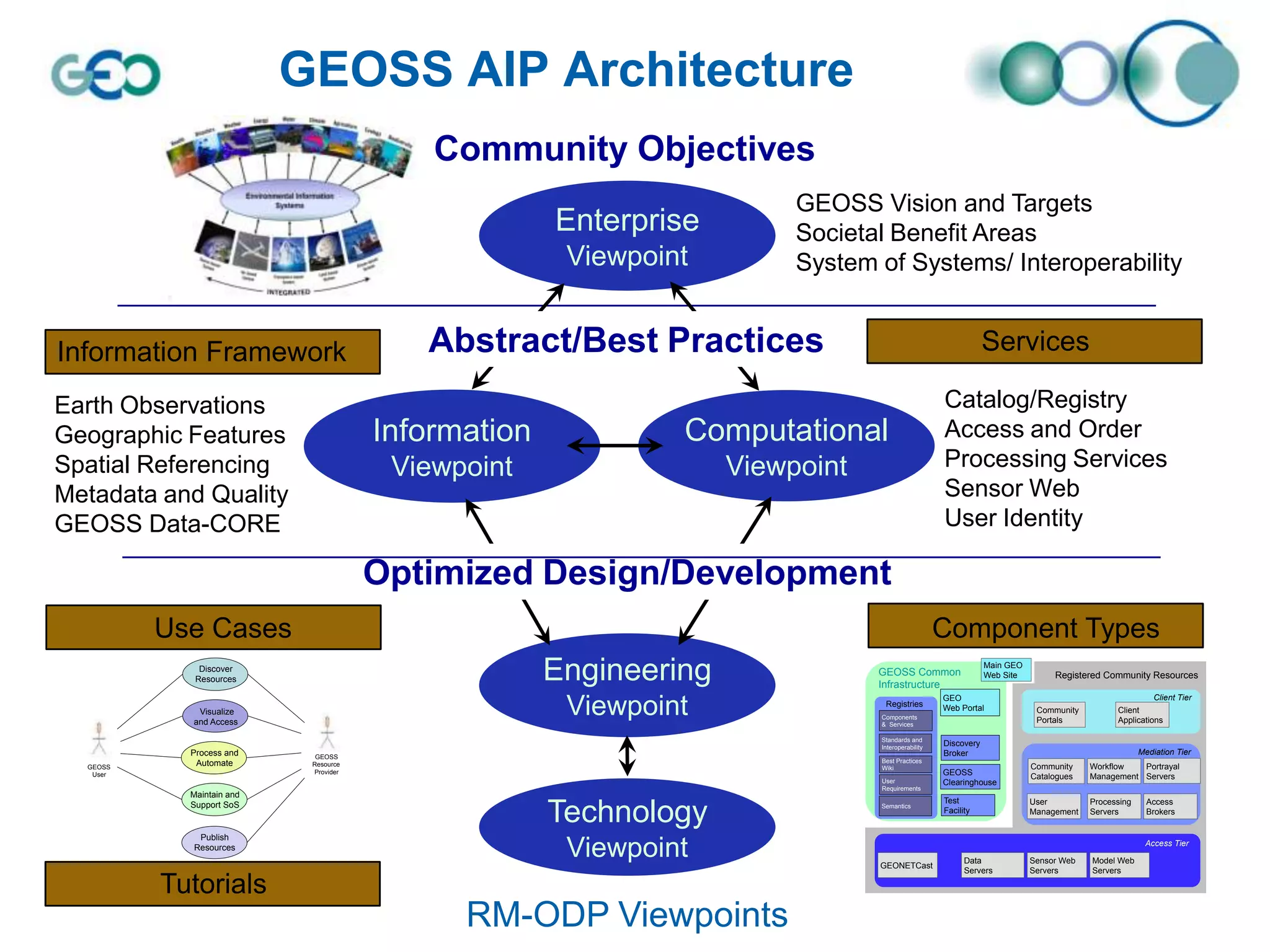 GEOSS AIP Architecture
Community Objectives
GEOSS Vision and Targets
Societal Benefit Areas
System of Systems/ Interoperability

Enterprise
Viewpoint
Information Framework
Earth Observations
Geographic Features
Spatial Referencing
Metadata and Quality
GEOSS Data-CORE

Abstract/Best Practices

Services

Information

Computational

Viewpoint

Catalog/Registry
Access and Order
Processing Services
Sensor Web
User Identity

Viewpoint

Optimized Design/Development
Use Cases

Component Types

Engineering

Discover
Resources

Viewpoint

Visualize
and Access

GEOSS
User

Process and
Automate

Maintain and
Support SoS

Publish
Resources

Registries

Best Practices
Wiki
User
Requirements

Technology
Viewpoint

Tutorials

RM-ODP Viewpoints

GEO
Web Portal

Components
& Services
Standards and
Interoperability

GEOSS
Resource
Provider

Main GEO
Web Site

GEOSS Common
Infrastructure

Semantics

Registered Community Resources
Client Tier
Community
Portals

Client
Applications

Discovery
Broker
GEOSS
Clearinghouse
Test
Facility

Mediation Tier
Community
Catalogues

Portrayal
Workflow
Management Servers

User
Management

Processing
Servers

Sensor Web
Servers

Model Web
Servers

Access
Brokers

Access Tier
GEONETCast

Data
Servers

 