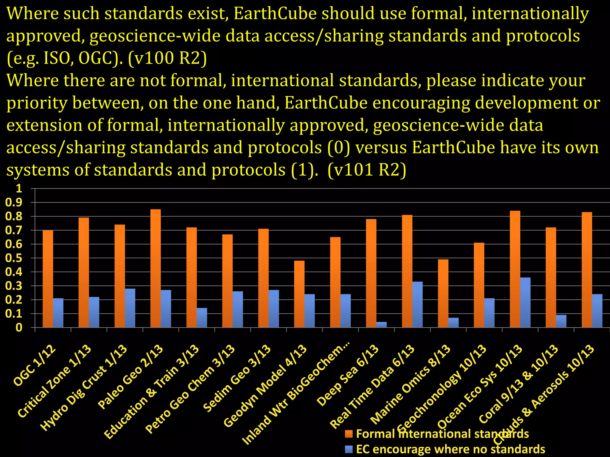 Where such standards exist, EarthCube should use formal, internationally
approved, geoscience-wide data access/sharing standards and protocols
(e.g. ISO, OGC). (v100 R2)
Where there are not formal, international standards, please indicate your
priority between, on the one hand, EarthCube encouraging development or
extension of formal, internationally approved, geoscience-wide data
access/sharing standards and protocols (0) versus EarthCube have its own
systems of standards and protocols (1). (v101 R2)
1
0.9
0.8
0.7
0.6
0.5
0.4
0.3
0.2
0.1
0

Formal international standards
EC encourage where no standards

 