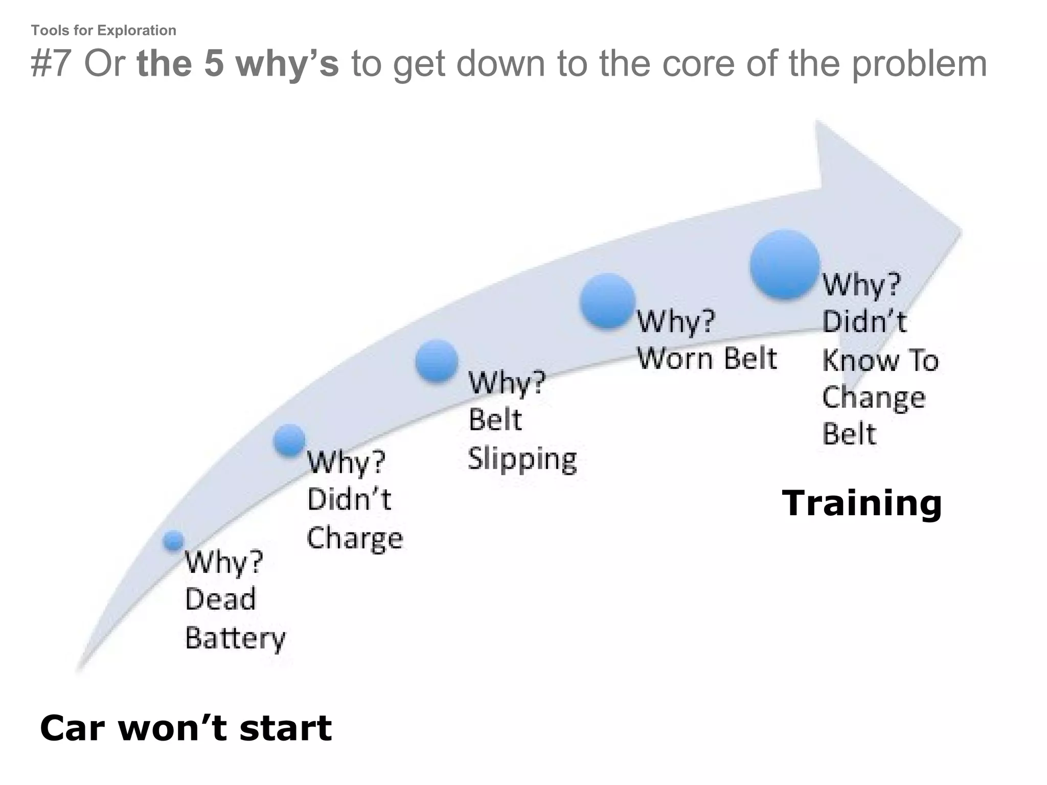 Tools for Exploration

#7 Or the 5 why’s to get down to the core of the problem

Training

Car won’t start

 
