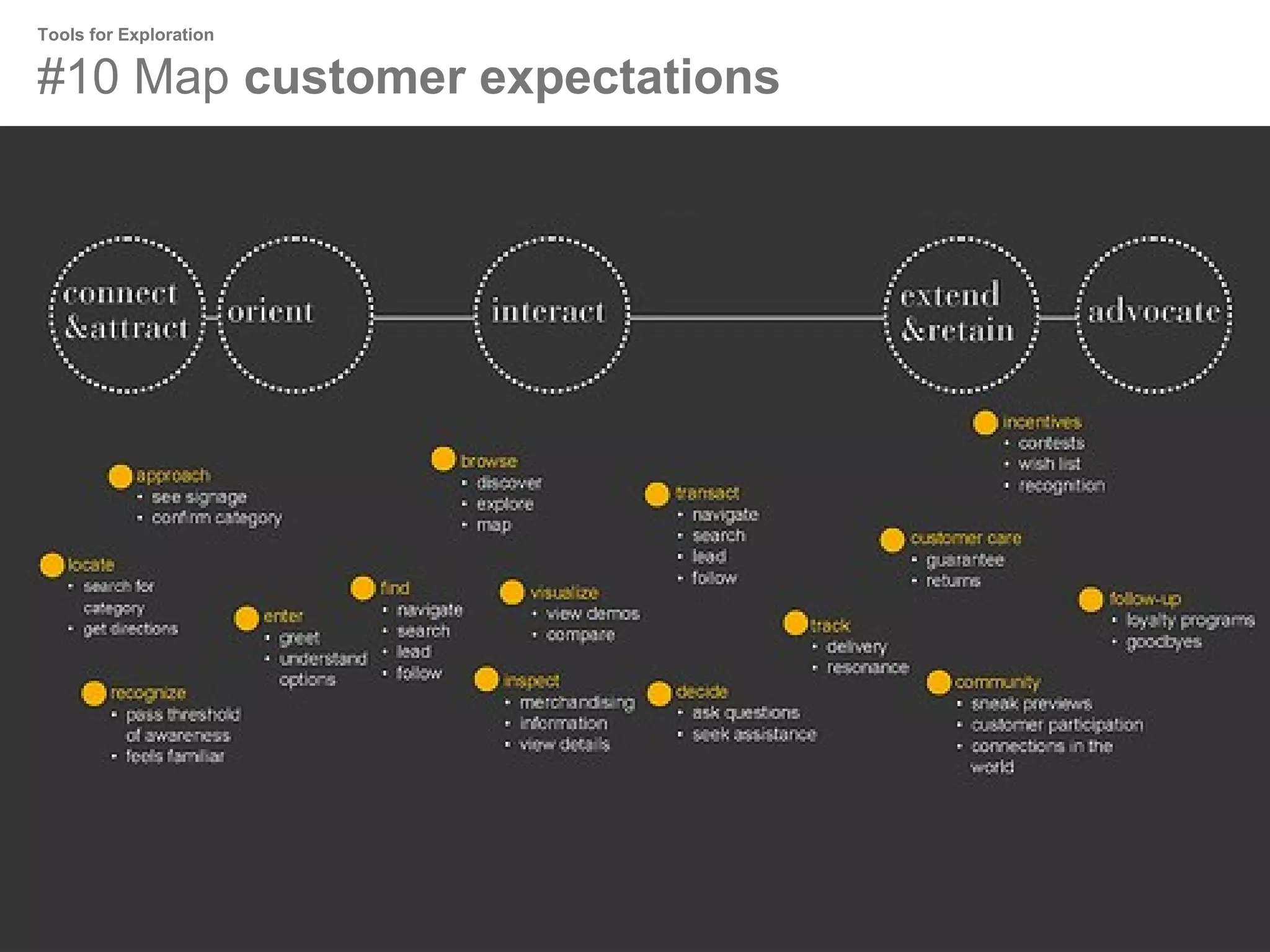 Tools for Exploration

#10 Map customer expectations

 