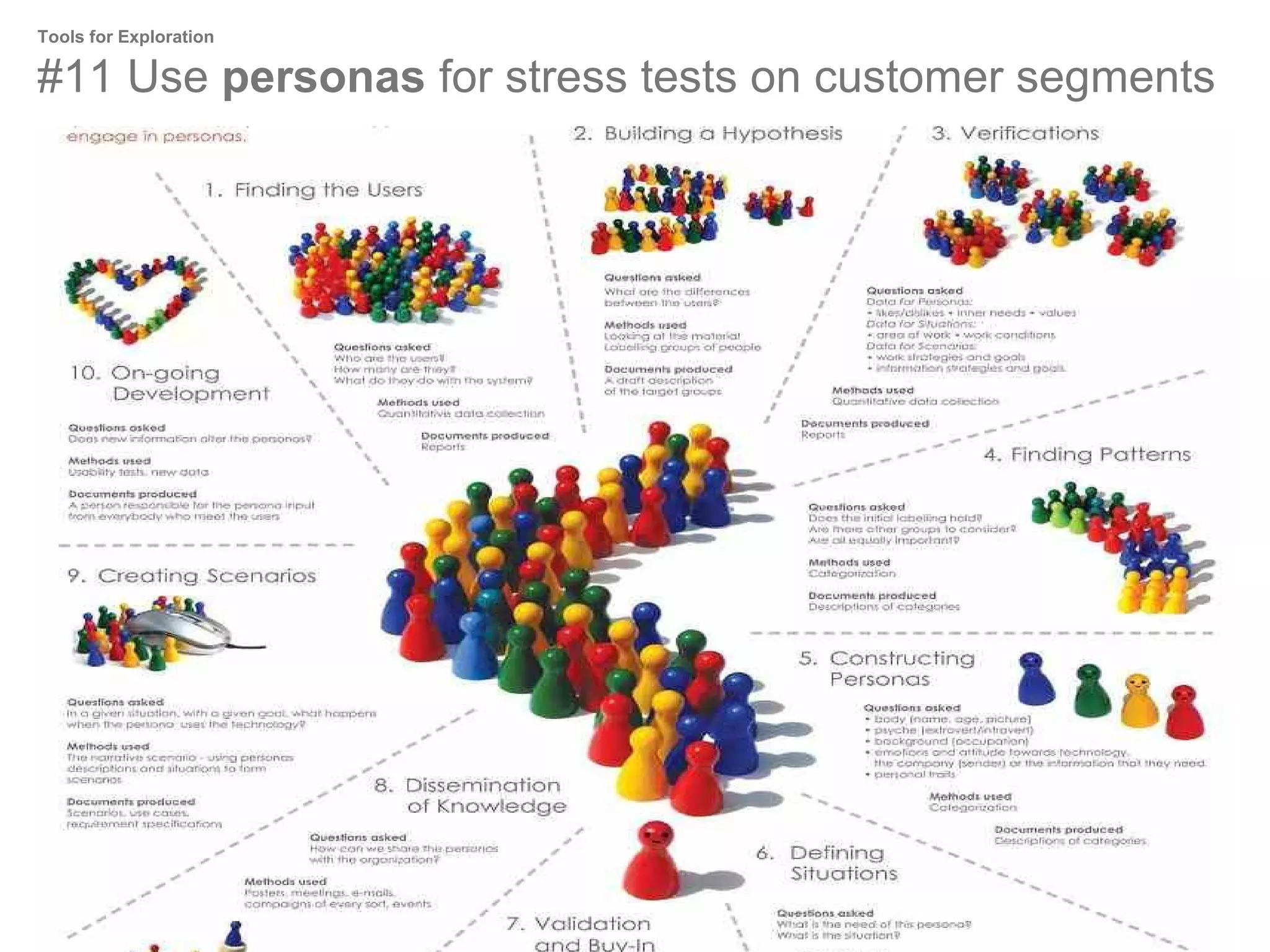 Tools for Exploration

#11 Use personas for stress tests on customer segments

 