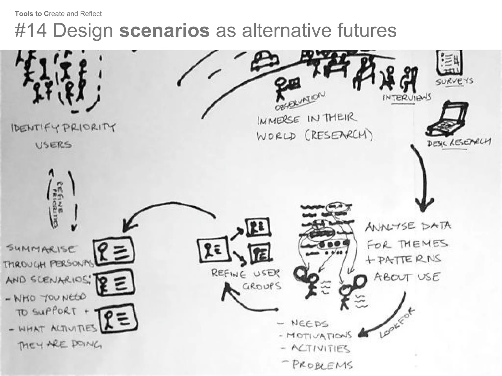 Tools to Create and Reflect

#14 Design scenarios as alternative futures

 