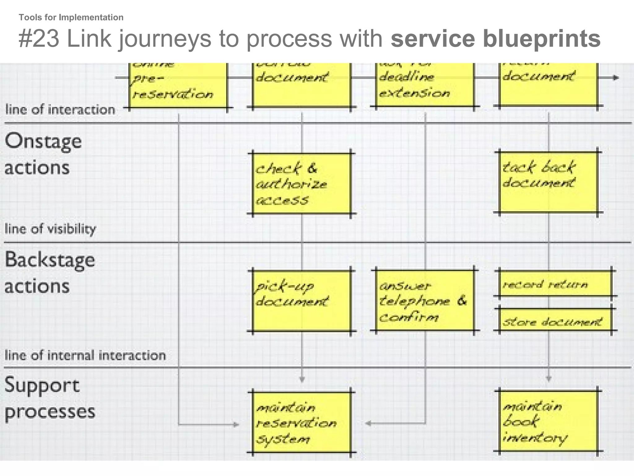 Tools for Implementation

#23 Link journeys to process with service blueprints

 