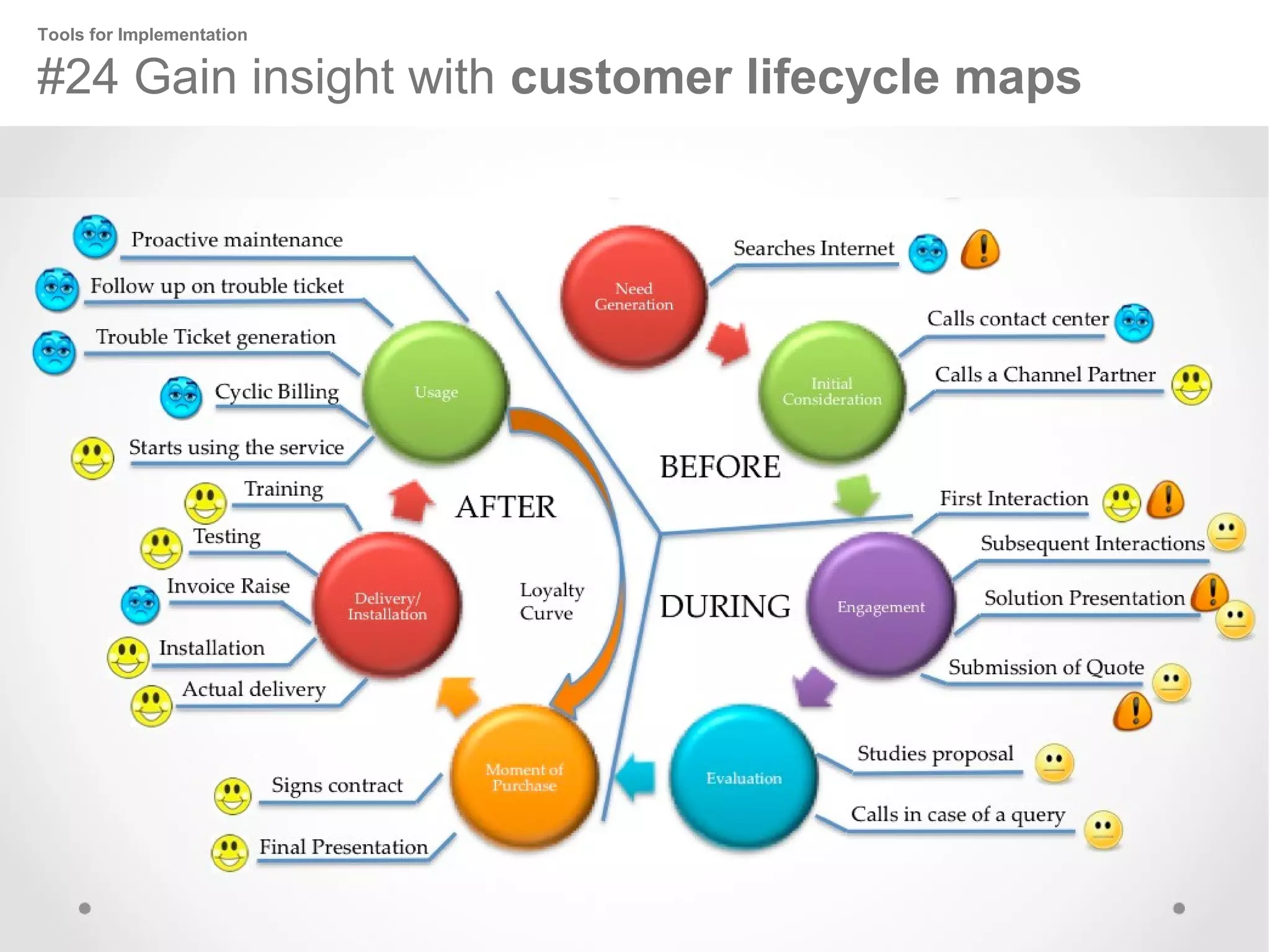 Tools for Implementation

#24 Gain insight with customer lifecycle maps

 