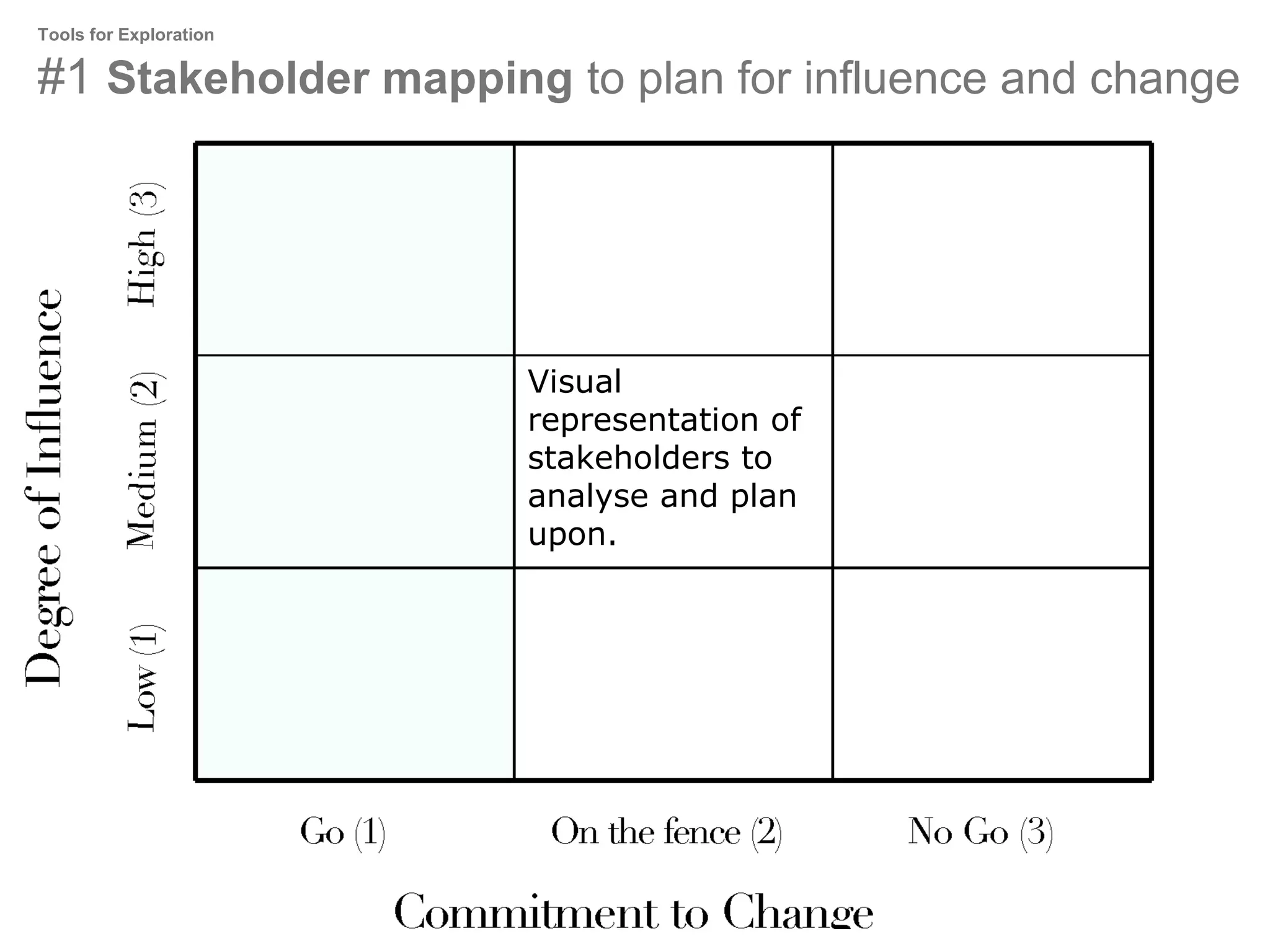 Tools for Exploration

#1 Stakeholder mapping to plan for influence and change

Visual
representation of
stakeholders to
analyse and plan
upon.

 