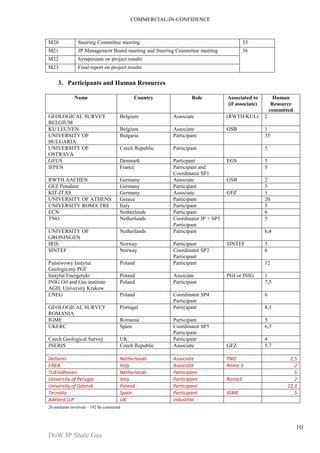 COMMERCIAL-IN-CONFIDENCE 
DoW JP Shale Gas 
10 
M20 Steering Committee meeting 33 
M21 JP Management Board meeting and Steering Committee meeting 36 
M22 Symposium on project results 
M23 Final report on project results 
3. Participants and Human Resources 
Name Country Role Associated to 
(if associate) 
Human 
Resource 
committed 
GEOLOGICAL SURVEY 
BELGIUM 
Belgium Associate (RWTH/KUL) 2 
KU LEUVEN Belgium Associate GSB 1 
UNIVERSITY OF 
BULGARIA 
Bulgaria Participant 35 
UNIVERSITY OF 
OSTRAVA 
Czech Republic Participant 5 
GEUS Denmark Particpant EGS 5 
IFPEN France Participant and 
Coordinator SP1 
5 
RWTH AACHEN Germany Associate GSB 2 
GFZ Potsdam Germany Participant 5 
KIT-ITAS Germany Associate GFZ 1 
UNIVERSITY OF ATHENS Greece Participant 20 
UNIVERSITY ROMA TRE Italy Participant 5 
ECN Netherlands Participant 6 
TNO Netherlands Coordinator JP + SP3 
Participant 
5 
UNIVERSITY OF 
GRONINGEN 
Netherlands Participant 6,4 
IRIS Norway Participant SINTEF 5 
SINTEF Norway Coordinator SP2 
Participant 
6 
Państwowy Instytut 
Geologiczny PGI 
Poland Participant 12 
Instytut Energetyki Poland Associate PGI or INIG 1 
INIG Oil and Gas institute 
AGH, University Krakow 
Poland Participant 7,5 
LNEG Poland Coordinator SP4 
Participant 
6 
GEOLOGICAL SURVEY 
ROMANIA 
Portugal Participant 8,3 
IGME Romania Participant 5 
UKERC Spain Coordinator SP5 
Participant 
6,5 
Czech Geological Survey UK Participant 4 
INERIS Czech Republic Associate GFZ 5.7 
Deltares Netherlands Associate TNO 2,5 
ENEA Italy Associate Roma 3 2 
TUEindhoven Netherlands Participant 5 
University of Perugia Italy Participant Roma3 2 
University of Gdansk Poland Participant 12,3 
Tecnalia Spain Participant IGME 5 
Adelard LLP UK Industrial 
26 institutes involved – 192 fte commited 
 