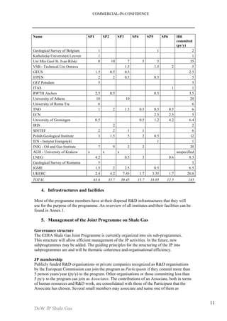 COMMERCIAL-IN-CONFIDENCE 
DoW JP Shale Gas 
11 
Name SP1 SP2 SP3 SP4 SP5 SP6 HR 
commited 
(py/y) 
Geological Survey of Belgium 1 1 2 
Katholieke Universiteit Leuven 1 1 
Uni Min Geol St. Ivan Rilski 8 10 7 5 5 35 
VSB - Technical Uni Ostrava 1.5 1.5 2 5 
GEUS 1.5 0.5 0.5 2.5 
IFPEN 2 2 0.5 0.5 5 
GFZ Potsdam 5 5 
ITAS 1 1 
RWTH Aachen 2.5 0.5 0.5 3.5 
University of Athens 10 10 20 
University of Roma Tre 6 6 
TNO 1 2 1.5 0.5 0.5 0.5 6 
ECN 2.5 2.5 5 
University of Groningen 0.5 0.5 1.2 4.2 6.4 
IRIS 2 2 
SINTEF 2 2 1 1 6 
Polish Geological Institute 3 1.5 5 2 0.5 12 
IEN - Instytut Energetyki 1 1 
INIG - Oil and Gas Institute 7 9 2 2 20 
AGH - University of Krakow x x x unspecified 
LNEG 4.2 0.5 3 0.6 8.3 
Geological Survey of Romania 5 5 
IGME 1.5 2 2.5 0.5 6.5 
UKERC 2.4 4.2 7.45 1.7 3.35 1.7 20.8 
TOTAL 63.6 35.7 39.45 15.7 18.05 12.5 185 
4. Infrastructures and facilities 
Most of the programme members have at their disposal R&D infrastructures that they will 
use for the purpose of the programme. An overview of all institutes and their facilities can be 
found in Annex 1. 
5. Management of the Joint Programme on Shale Gas 
Governance structure 
The EERA Shale Gas Joint Programme is currently organized into six sub-programmes. 
This structure will allow efficient management of the JP activities. In the future, new 
subprogrammes may be added. The guiding principles for the structuring of the JP into 
subprogrammes are and will be thematic coherence and organisational efficiency. 
JP membership 
Publicly funded R&D organisations or private companies recognized as R&D organisations 
by the European Commission can join the program as Participants if they commit more than 
5 person years/year (py/y) to the program. Other organisations or those committing less than 
5 py/y to the program can join as Associates. The contributions of an Associate, both in terms 
of human resources and R&D work, are consolidated with those of the Participant that the 
Associate has chosen. Several small members may associate and name one of them as 
 