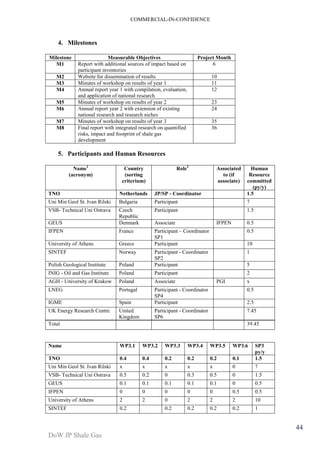 COMMERCIAL-IN-CONFIDENCE 
DoW JP Shale Gas 
44 
4. Milestones 
Milestone Measurable Objectives Project Month 
M1 Report with additional sources of impact based on 
participant inventories 
6 
M2 Website for dissemination of results 10 
M3 Minutes of workshop on results of year 1 11 
M4 Annual report year 1 with compilation, evaluation, 
and application of national research 
12 
M5 Minutes of workshop on results of year 2 23 
M6 Annual report year 2 with extension of existing 
national research and research niches 
24 
M7 Minutes of workshop on results of year 3 35 
M8 Final report with integrated research on quantified 
risks, impact and footprint of shale gas 
development 
36 
5. Participants and Human Resources 
Name1 
(acronym) 
Country 
(sorting 
criterium) 
Role2 Associated 
to (if 
associate) 
Human 
Resource 
committed 
(py/y) 
TNO Netherlands JP/SP - Coordinator 1.5 
Uni Min Geol St. Ivan Rilski Bulgaria Participant 7 
VSB- Technical Uni Ostrava Czech 
Republic 
Participant 1.5 
GEUS Denmark Associate IFPEN 0.5 
IFPEN France Participant – Coordinator 
SP1 
0.5 
University of Athens Greece Participant 10 
SINTEF Norway Participant - Coordinator 
SP2 
1 
Polish Geological Institute Poland Participant 5 
INIG - Oil and Gas Institute Poland Participant 2 
AGH - University of Krakow Poland Associate PGI x 
LNEG Portugal Participant - Coordinator 
SP4 
0.5 
IGME Spain Participant 2.5 
UK Energy Research Centre United 
Kingdom 
Participant - Coordinator 
SP6 
7.45 
Total 39.45 
Name WP3.1 WP3.2 WP3.3 WP3.4 WP3.5 WP3.6 SP3 
py/y 
TNO 0.4 0.4 0.2 0.2 0.2 0.1 1.5 
Uni Min Geol St. Ivan Rilski x x x x x 0 7 
VSB- Technical Uni Ostrava 0.5 0.2 0 0.3 0.5 0 1.5 
GEUS 0.1 0.1 0.1 0.1 0.1 0 0.5 
IFPEN 0 0 0 0 0 0.5 0.5 
University of Athens 2 2 0 2 2 2 10 
SINTEF 0.2 0.2 0.2 0.2 0.2 1 
 