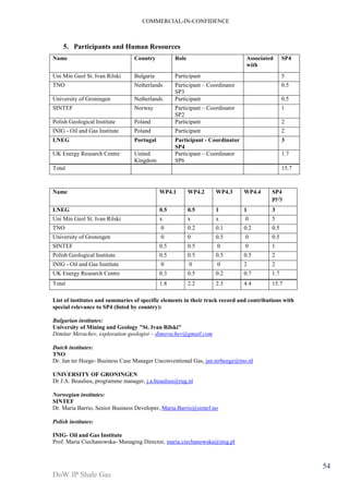 COMMERCIAL-IN-CONFIDENCE 
Name Country Role Associated 
DoW JP Shale Gas 
54 
5. Participants and Human Resources 
Name WP4.1 WP4.2 WP4.3 WP4.4 SP4 
py/y 
LNEG 0.5 0.5 1 1 3 
Uni Min Geol St. Ivan Rilski x x x 0 5 
TNO 0 0.2 0.1 0.2 0.5 
University of Groningen 0 0 0.5 0 0.5 
SINTEF 0.5 0.5 0 0 1 
Polish Geological Institute 0.5 0.5 0.5 0.5 2 
INIG - Oil and Gas Institute 0 0 0 2 2 
UK Energy Research Centre 0.3 0.5 0.2 0.7 1.7 
Total 1.8 2.2 2.3 4.4 15.7 
List of institutes and summaries of specific elements in their track record and contributions with 
special relevance to SP4 (listed by country): 
Bulgarian institutes: 
University of Mining and Geology "St. Ivan Rilski" 
Dimitar Merachev, exploration geologist – dimerachev@gmail.com 
Dutch institutes: 
TNO 
Dr. Jan ter Heege- Business Case Manager Unconventional Gas, jan.terheege@tno.nl 
UNIVERSITY OF GRONINGEN 
Dr J.A. Beaulieu, programme manager, j.a.beaulieu@rug.nl 
Norwegian institutes: 
SINTEF 
Dr. Maria Barrio, Senior Business Developer, Maria.Barrio@sintef.no 
Polish institutes: 
INIG- Oil and Gas Institute 
Prof. Maria Ciechanowska- Managing Director, maria.ciechanowska@inig.pl 
with 
SP4 
Uni Min Geol St. Ivan Rilski Bulgaria Participant 5 
TNO Netherlands Participant – Coordinator 
SP3 
0.5 
University of Groningen Netherlands Participant 0.5 
SINTEF Norway Participant – Coordinator 
SP2 
1 
Polish Geological Institute Poland Participant 2 
INIG - Oil and Gas Institute Poland Participant 2 
LNEG Portugal Participant - Coordinator 
SP4 
3 
UK Energy Research Centre United 
Kingdom 
Participant – Coordinator 
SP6 
1.7 
Total 15.7 
 
