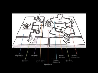 Партнеры
Затраты

Ресурсы

Каналы
доставки

Активности
Ценность

Customer
Relationship

Сегменты
потребителей

Прибыль

 
