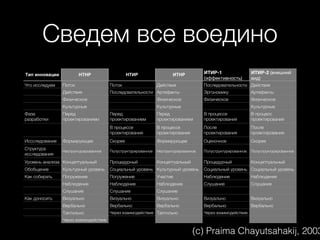 Сведем все воедино
Тип инновации
Что исследуем

НТНР

НТИР

ИТИР-1
(эффективность)

ИТНР

Поток

Поток

Действия

Действия

Последовательности Артефакты

ИТИР-2 (внешний
вид)

Последовательности Действия
Эргономику

Артефакты

Физическое
окружение
Культурные

Физическое
окружение

Физическое
окружение
Культурные

Перед
проектированием

особенности
Перед
проектированием

В процессе
проектирования

особенности
В процесс
проектирования

В процессе
проектирования

В процессе
проектирования

После
проектирования

После
проектирования

Физическое
окружение
Культурные
Фаза
разработки

особенности
Перед
проектированием

Иссследование

Формирующее

Формирующее

Оценочное

Структура
исследования

Скорее
формирующее

Скорее
формирующее

Неструктурированное

Полуструктурированное

Неструктурированное

Полуструктурированное

Полуструктурированное

Уровень анализа Концептуальный

Процедурный

Концептуальный

Процедурный

Концептуальный

Обобщение

Культурный уровень

Социальный уровень Культурный уровень

Социальный уровень Социальный уровень

Как собирать

Погружение

Погружение

Участие

Наблюдение

Наблюдение

Наблюдение

Наблюдение

Наблюдение

Слушание

Слушание

Слушание

Слушание

Слушание

Визуально

Визуально

Визуально

Визуально

Визуально

Вербально

Вербально

Вербально

Вербально

Вербально

Тактильно

Через взаимодействие Тактильно

Как доносить

Через взаимодействие

Через взаимодействие

(с) Praima Chayutsahakij, 2003

 