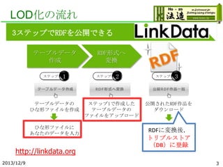LOD化の流れ
3ステップでRDFを公開できる
テーブルデータ
作成
ステップ

テーブルデータの
ひな形ファイルを作成

ひな形ファイルに
あなたのデータを入力

http://linkdata.org
2013/12/9

RDF形式へ
変...