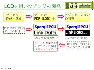 LODを用いたアプリの開発
データの
作成・準備
既に保有している
データの利用

データの
RDF（LOD）化

アプリケーション
の開発

SparqlEPCU

SparqlEPCU

…などのRDF変換ツール

データを作成するこ
とで...