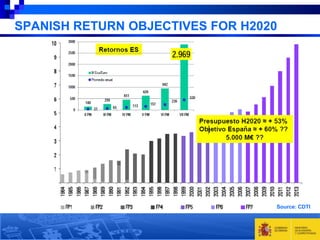 SPANISH RETURN OBJECTIVES FOR H2020

Source: CDTI

 