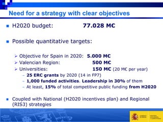 Need for a strategy with clear objectives


H2020 budget:

77.028 M€



Possible quantitative targets:
 Objective for Spain in 2020: 5.000 M€
 Valencian Region:
500 M€
 Universities:
150 M€ (20 M€ per year)
– 25 ERC grants by 2020 (14 in FP7)
– 1,000 funded activities. Leadership in 30% of them

– At least, 15% of total competitive public funding from H2020


Coupled with National (H2020 incentives plan) and Regional
(RIS3) strategies

 