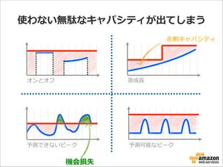 使わない無駄なキャパシティが出てしまう
余剰キャパシティ

オンとオフ

急成⻑⾧長

予測できないピーク

予測可能なピーク

機会損失

 
