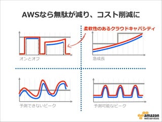 AWSなら無駄が減り、コスト削減に
柔軟性のあるクラウドキャパシティ

オンとオフ

急成⻑⾧長

予測できないピーク

予測可能なピーク

 