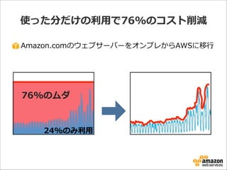使った分だけの利利⽤用で76%のコスト削減
Amazon.comのウェブサーバーをオンプレからAWSに移⾏行行

76%のムダ

24%のみ利利⽤用

 