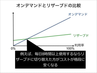 オンデマンドとリザーブドの比較
オンデマンド

リザーブド
利用率
100%

0%

 　例例えば、毎⽇日8時間以上使⽤用するならリ
ザーブドに切切り替えた⽅方がコストが格段に
安くなる

 