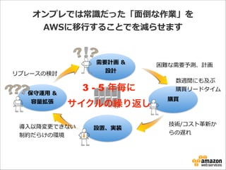 オンプレでは常識識だった「⾯面倒な作業」を
AWSに移⾏行行することでを減らせます

需要計画  & 
設計

リプレースの検討
保守運⽤用  & 
容量量拡張

3 - 5 年毎に	
  
サイクルの繰り返し

導⼊入以降降変更更できない
制約だらけの環境

設置、実装

困難な需要予測、計画
数週間にも及ぶ	
  
購買リードタイム
購買

技術/コスト⾰革新か
らの遅れ

 