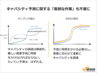 キャパシティ予測に関する「⾯面倒な作業」も不不要に
オンプレの場合
実際の需要
機会損失&顧客満⾜足度度の低下

キャパシ
ティ

余剰なキャパシティ

AWSの場合
AWS
実際の需要

予測した受領領

キャパシティの調達は硬直的。  
難しい需要予測に時間 
をかけなければならない。  
たいてい予測は、はずれる。

予測に時間をかける必要なし。  
需要に合わせて柔軟に  
キャパシティを調達

 