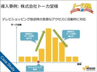 導⼊入事例例:  株式会社トーカ堂様
テレビショッピング放送時の急激なアクセスに⾃自動的に対応

C
e

as
ud
St
y

 