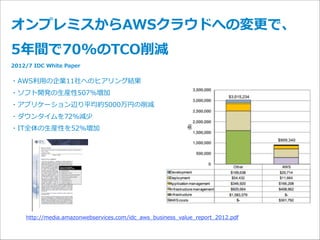 オンプレミスからAWSクラウドへの変更更で、
5年年間で70%のTCO削減
2012/7  IDC  White  Paper

・AWS利利⽤用の企業11社へのヒアリング結果
・ソフト開発の⽣生産性507%増加
・アプリケーション辺り平均約5000万円の削減
・ダウンタイムを72%減少
・IT全体の⽣生産性を52%増加

http://media.amazonwebservices.com/idc_̲aws_̲business_̲value_̲report_̲2012.pdf

 