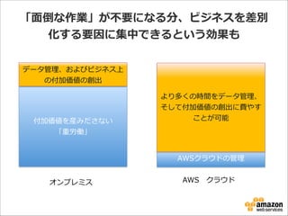 「⾯面倒な作業」が不不要になる分、ビジネスを差別
化する要因に集中できるという効果も
データ管理理、およびビジネス上
の付加価値の創出
より多くの時間をデータ管理理、
そして付加価値の創出に費やす
付加価値を産みださない  
「重労働」

ことが可能

AWSクラウドの管理理
オンプレミス

AWS 　クラウド

 