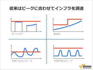 従来はピークに合わせてインフラを調達

オンとオフ

急成⻑⾧長

予測できないピーク

予測可能なピーク

 