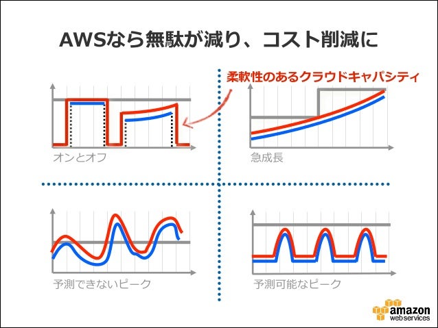 Awsでコスト削減出来る理由