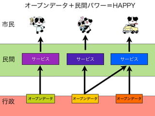 オープンデータ＋民間パワー＝HAPPY
市民

民間

サービス

サービス

サービス

行政

オープンデータ

オープンデータ

オープンデータ

 