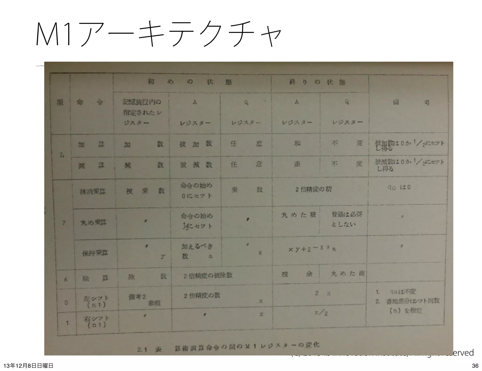 M1アーキテクチャ

(C) 2013 IIJ Innovation Institute, All right reserved
13年12月8日日曜日

36

 