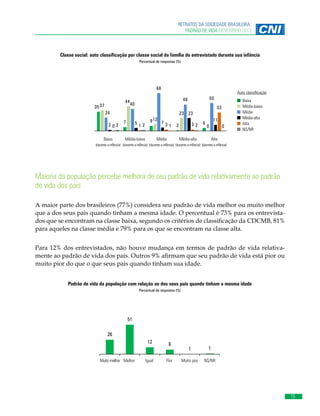 RETRATOS DA SOCIEDADE BRASILEIRA:
PADRÃO DE VIDA NOVEMBRO 2013

Classe social: auto classificação por classe social da família do entrevistado durante sua infância
Percentual de respostas (%)

68
44

35 37

Auto classificação

40

33

24
202
Baixa
Baixa

50

48
23 23

7

512

9 12

Média-baixa
Média-baixa

73
1

Média
Média

32

2

Média-alta
Média-alta

6

11
0

0

Baixa
Média-baixa
Média
Média-alta
Alta
NS/NR

Alta
Alta

(durante a infância) (durante a infância) (durante a infância) (durante a infância) (durante a infância)

Baixa

Média-baixa

Média

Média-alta

Alta

NS/NR

Maioria da população percebe melhora de seu padrão de vida relativamente ao padrão
de vida dos pais
A maior parte dos brasileiros (77%) considera seu padrão de vida melhor ou muito melhor
que a dos seus pais quando tinham a mesma idade. O percentual é 73% para os entrevistados que se encontram na classe baixa, segundo os critérios de classificação da CDCMB, 81%
para aqueles na classe média e 79% para os que se encontram na classe alta.
Para 12% dos entrevistados, não houve mudança em termos de padrão de vida relativamente ao padrão de vida dos pais. Outros 9% afirmam que seu padrão de vida está pior ou
muito pior do que o que seus pais quando tinham sua idade.
Padrão de vida da população com relação ao dos seus pais quando tinham a mesma idade
Percentual de respostas (%)

51
26
12
Muito melhor Melhor
Melhor
Muito

melhor

Igual
Igual

8
Pior

1

1

Muito pior

NS/NR

15

 