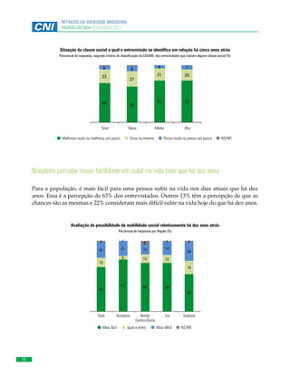 RETRATOS DA SOCIEDADE BRASILEIRA:
PADRÃO DE VIDA NOVEMBRO 2013

Situação da classe social a qual o entrevistado se identifica em relação há cinco anos atrás
Percentual de respostas, segundo critério de classificação da CDCMB, dos entrevistados que citaram alguma classe social (%)

6

5

7

21

20

73

73

Média
Média

Alta

8

23

27

68

62

Total
Total

Baixa
Baixa

Melhorou muito ou melhorou um pouco ou um pouco
Ficou na mesmaFicou na mesma ou piorou um pouco
Piorou muito
Melhorou muito

Piorou muito ou um pouco

NS/NR

NS/NR

Brasileiro percebe maior facilidade em subir na vida hoje que há dez anos
Para a população, é mais fácil para uma pessoa subir na vida nos dias atuais que há dez
anos. Essa é a percepção de 63% dos entrevistados. Outros 13% têm a percepção de que as
chances são as mesmas e 22% consideram mais difícil subir na vida hoje do que há dez anos.

Avaliação da possibilidade de mobilidade social relativamente há dez anos atrás
Percentual de respostas por Região (%)

2

1

5

1

22

21

14

19

5

12

12

13

2
26

19

73

63

Total
Total

68
53

Nordeste
Nordeste

Mais fácil

Mais fácil

18

69

Norte/Centro-Oeste
Norte/

Centro-Oeste

Igual a antes

Igual a antes

Sul
Sul

Mais difícil

Mais difícil

Sudeste
Sudeste

NS/NR

NS/NR

 