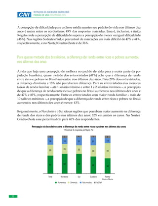 RETRATOS DA SOCIEDADE BRASILEIRA:
PADRÃO DE VIDA NOVEMBRO 2013

A percepção de dificuldade para a classe média manter seu padrão de vida nos últimos dez
anos é maior entre os nordestinos: 49% das respostas marcadas. Essa é, inclusive, a única
Região onde a percepção de dificuldade supera a percepção de menor ou igual dificuldade
(46%). Nas regiões Sudeste e Sul, o percentual de marcações em mais difícil é de 47% e 44%,
respectivamente, e no Norte/Centro-Oeste é de 36%.

Para quase metade dos brasileiros, a diferença de renda entre ricos e pobres aumentou
nos últimos dez anos
Ainda que haja uma percepção de melhora no padrão de vida para a maior parte da população brasileira, quase metade dos entrevistados (47%) acha que a diferença de renda
entre ricos e pobres no Brasil aumentou nos últimos dez anos. Para 29% dos entrevistados,
a diferença diminuiu e 18% não perceberam diferença. Para os entrevistados nas menores
faixas de renda familiar – até 1 salário mínimo e entre 1 e 2 salários mínimos –, a percepção
de que a diferença de renda entre ricos e pobres no Brasil aumentou nos últimos dez anos é
de 47% e 49%, respectivamente. Entre os entrevistados com maior renda familiar – mais de
10 salários mínimos –, a percepção de que a diferença de renda entre ricos e pobres no Brasil
aumentou nos últimos dez anos é menor: 43%.
Regionalmente, o Nordeste e o Sul são as regiões que percebem maior aumento na diferença
de renda dos ricos e dos pobres nos últimos dez anos: 52% em ambos os casos. No Norte/
Centro-Oeste esse percentual cai para 40% dos respondentes.
Percepção do brasileiro sobre a diferença de renda entre ricos e pobres nos últimos dez anos
Percentual de respostas por Região (%)

4

6

7

18

16

52

Nordeste
Nordeste

Sul

29

Aumentou
Aumentou

20

30

40

45

40

Sudeste
Sudeste

Norte/Centro-Oeste
Norte/

52

Total

21

22

47

7
13

21

26

5

Diminuiu
Diminuiu

Não mudou
mudou

NS/NR
NS/NR

Centro-Oeste

 