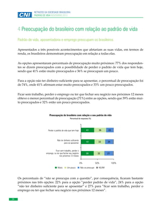 RETRATOS DA SOCIEDADE BRASILEIRA:
PADRÃO DE VIDA NOVEMBRO 2013

4 Preocupação do brasileiro com relação ao padrão de vida
Padrão de vida, aposentadoria e emprego preocupam os brasileiros
Apresentados a três possíveis acontecimentos que afetariam as suas vidas, em termos de
renda, os brasileiros demonstram preocupação em relação a todas elas.
As opções apresentaram percentuais de preocupação muito próximos: 77% dos respondentes se dizem preocupados com a possibilidade de perder o padrão de vida que tem hoje,
sendo que 41% estão muito preocupados e 36% se preocupam um pouco.
Para a opção não ter dinheiro suficiente para se aposentar, o percentual de preocupação foi
de 74%, onde 41% afirmam estar muito preocupados e 33% um pouco preocupados.
Ficar sem trabalho, perder o emprego ou ter que fechar seu negócio nos próximos 12 meses
obteve o menor percentual de preocupação (71%) entre as opções, sendo que 39% estão muito preocupados e 32% estão um pouco preocupados.

Preocupação do brasileiro com relação a seu padrão de vida
Percentual de respostas (%)

Perder o o padrão de vidaque tem hoje
Perder padrão de vida que tem hoje

41

36

22

1

Não ter dinheiro suficientesuficiente
Não ter dinheiro para se
para
aposentar se aposentar

41

33

24

2

Ficar sem trabalho, perder o o
Ficar sem trabalho, perder
emprego, ou ter queter que seu negócio
emprego, ou fechar fechar seu
nos próximos 12 meses
negócio nos próximos 12 meses

39

27

2

0%
Muito
Muito

Um pouco
Um pouco

Não se preocupa
Não se preocupe

32

50%

100%

NS/NR
NS/NR

Os percentuais de “não se preocupa com a questão”, por consequência, ficaram bastante
próximos nas três opções: 22% para a opção “perder padrão de vida”, 24% para a opção
“não ter dinheiro suficiente para se aposentar” e 27% para “ficar sem trabalho, perder o
emprego ou ter que fechar seu negócio nos próximos 12 meses”.
24

 