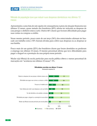 RETRATOS DA SOCIEDADE BRASILEIRA:
PADRÃO DE VIDA NOVEMBRO 2013

Metade da população teve que reduzir suas despesas domésticas nos últimos 12
meses
Apresentados a uma lista de sete opções de consequências à piora da situação financeira nos
últimos 12 meses, quase metade dos brasileiros (49%) afirma ter reduzido as despesas de
casa porque o dinheiro estava curto. Outros 46% dizem que tiveram dificuldade para pagar
suas contas ou compras a crédito.
Nesse mesmo período, pouco mais de um terço (34%) dos entrevistados afirmam ter buscado um trabalho extra e 30% fizeram dívidas para cobrir suas despesas ou as despesas se
sua família.
Pouco mais de um quinto (22%) dos brasileiros dizem que foram demitidos ou perderam
o emprego nos últimos 12 meses. O mesmo percentual afirma que teve dificuldades para
pagar o aluguel ou a prestação da casa própria nesse período.
Mudar o(a) filho(a) da escola particular para escola pública obteve o menor percentual de
marcações em “aconteceu nos últimos 12 meses”: 9%.
Dificuldades ocorridas nos últimos 12 meses
Percentual de respostas (%)

Reduzir as despesas de casa porque o
dinheiro estava curto

Reduzir as despesas de casa porque o dinheiro estava curto

49

51

Dificuldade paraDificuldade para pagarcompras a crédito
pagar suas contas ou suas contas ou

46

54

compras a crédito

Procurar um trabalho extra
Procurar um trabalho extra

34
30

Fazer dívidas para cobrir suas despesas
ou de sua família

Fazer dívidas para cobrir suas despesas ou de sua família

Ter sido demitido ou ter perdido o
emprego

66
70

Ter sido demitido ou ter perdido o emprego

22

78

Dificuldade a prestação da casa ou a
Dificuldade para pagar o aluguel ou para pagar o aluguelprópria

22

77

prestação da casa própria

Mudar o(a) filho(a) da escola particular
para escola pública

Mudar o(a) filho(a) da escola particular para escola pública

9
0%

Aconteceu
Aconteceu

26

Não aconteceu
Não aconteceu

90
50%
NS/NR
NS/NR

1
1
100%

 
