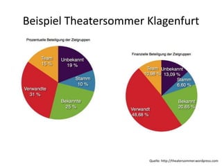 Beispiel Theatersommer Klagenfurt

Quelle: http://theatersommer.wordpress.com

 
