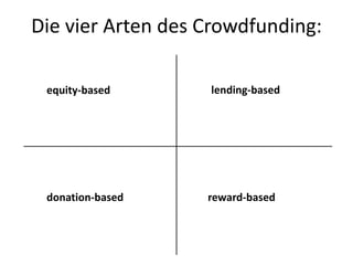 Die vier Arten des Crowdfunding:
equity-based

lending-based

donation-based

reward-based

 