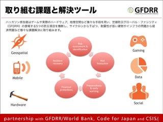取り組む課題と解決ツール
ハッカソン参加者はゲームや実際のハードウェア、地理空間など様々な手段を用い、世銀防災グローバル・ファシリティ
（GFDRR）の提唱する5つの防災項目を横断し、サイクロンから干ばつ、耐震性が低い建物やインフラの問題から経
済問題など様々な課題解決に取り組みます。

Gaming

Geospatial

Data

Mobile

Social

Hardware

partnership

with

by mapconcierge

GFDRR/World Bank, Code for Japan

and

CSIS/ 13
!1

 