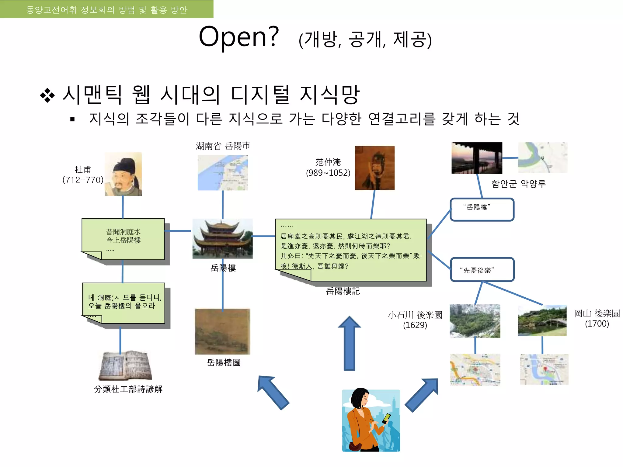 국립한글박물관 디지털 아카이브 구축 기본 구상동양고전어휘 정보화의 방법 및 활용 방안
“岳陽樓”
“先憂後樂”
……
居廟堂之高則憂其民, 處江湖之遠則憂其君.
是進亦憂, 退亦憂. 然則何時而樂耶?
其必曰: “先天下之憂而憂, 後天下之樂而樂”歟!
噫! 微斯人, 吾誰與歸?
昔聞洞庭水
今上岳陽樓
…..
녜 洞庭(ㅅ 므를 듣다니,
오늘 岳陽樓의 올오라
…..
 시맨틱 웹 시대의 디지털 지식망
 지식의 조각들이 다른 지식으로 가는 다양한 연결고리를 갖게 하는 것
Open? (개방, 공개, 제공)
岳陽樓記
范仲淹
(989~1052)
岳陽樓圖
湖南省 岳陽市
岳陽樓
함안군 악양루
分類杜工部詩諺解
杜甫
(712-770)
岡山 後楽園
(1700)
小石川 後楽園
(1629)
 