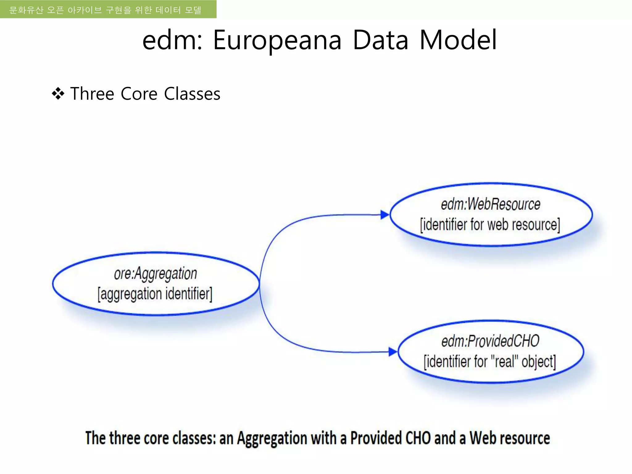 국립한글박물관 디지털 아카이브 구축 기본 구상문화유산 오픈 아카이브 구현을 위한 데이터 모델
edm: Europeana Data Model
 Three Core Classes
 