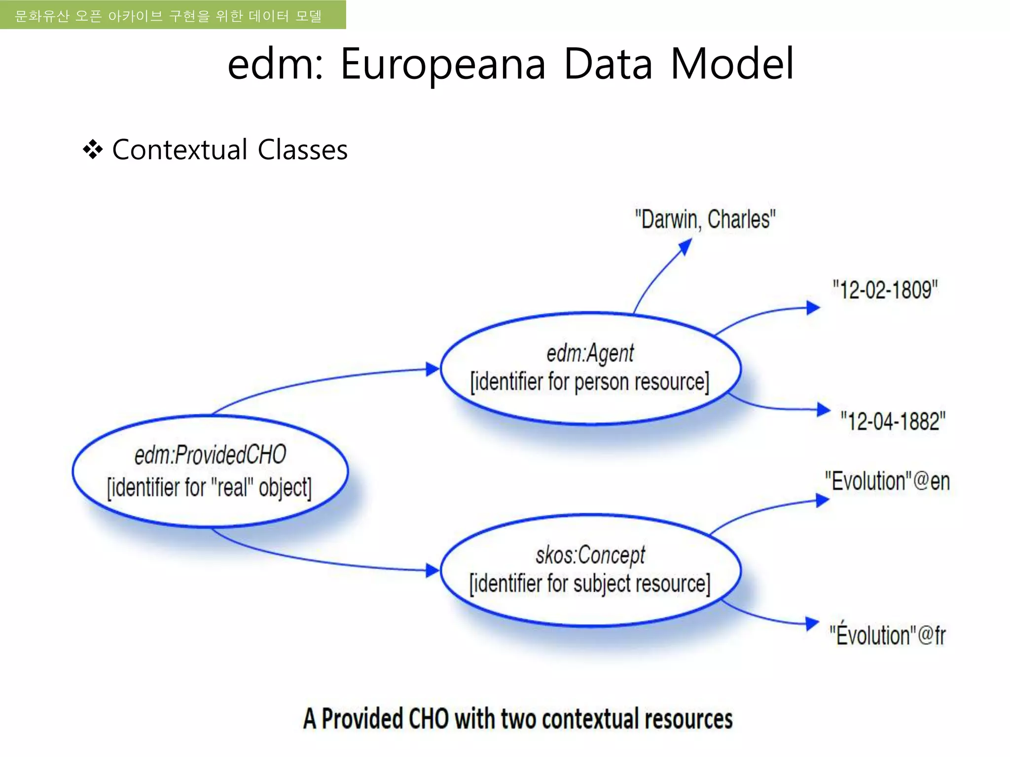 국립한글박물관 디지털 아카이브 구축 기본 구상문화유산 오픈 아카이브 구현을 위한 데이터 모델
edm: Europeana Data Model
 Contextual Classes
 