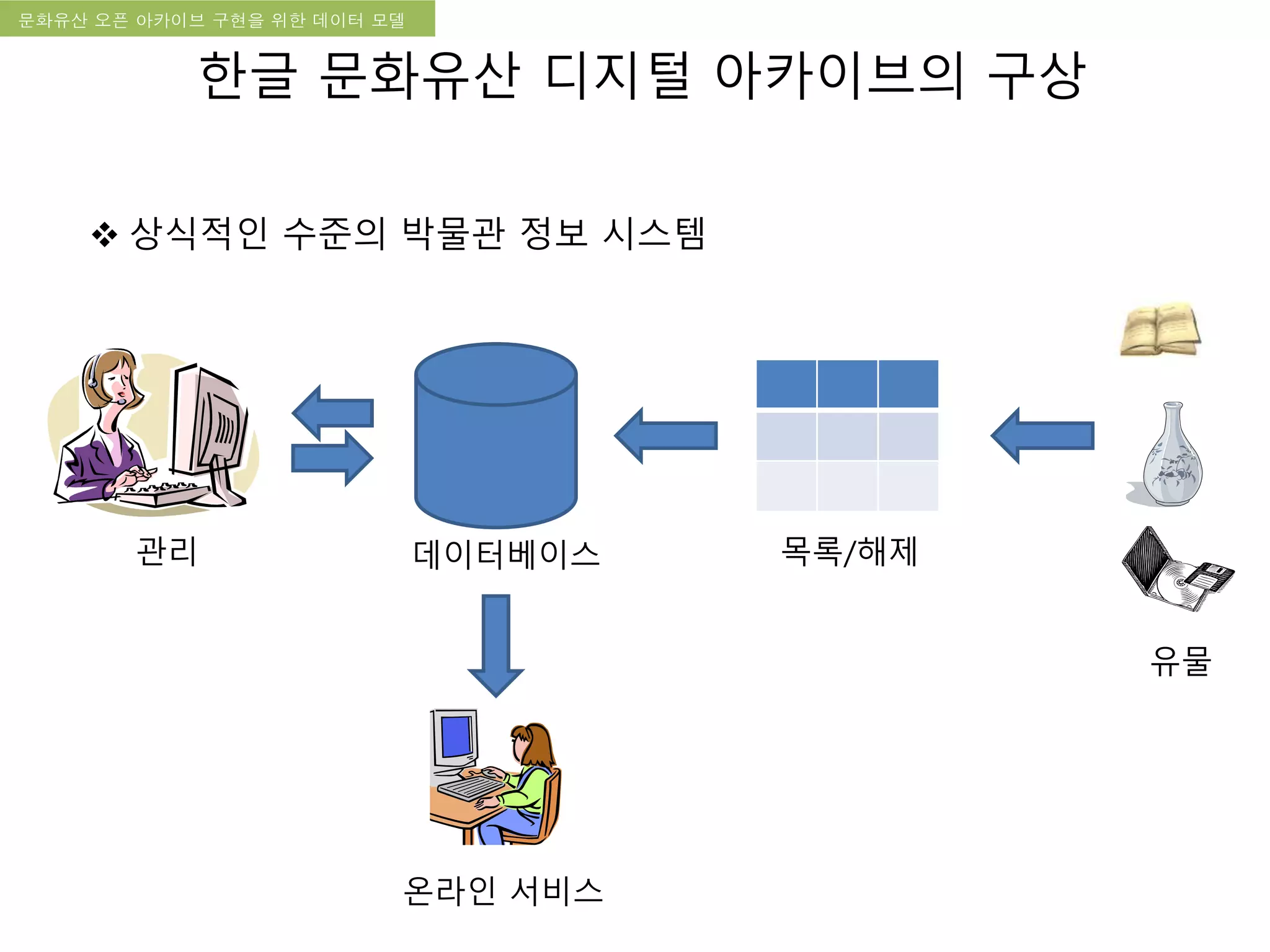 국립한글박물관 디지털 아카이브 구축 기본 구상문화유산 오픈 아카이브 구현을 위한 데이터 모델
한글 문화유산 디지털 아카이브의 구상
 상식적인 수준의 박물관 정보 시스템
유물
목록/해제데이터베이스관리
온라인 서비스
 