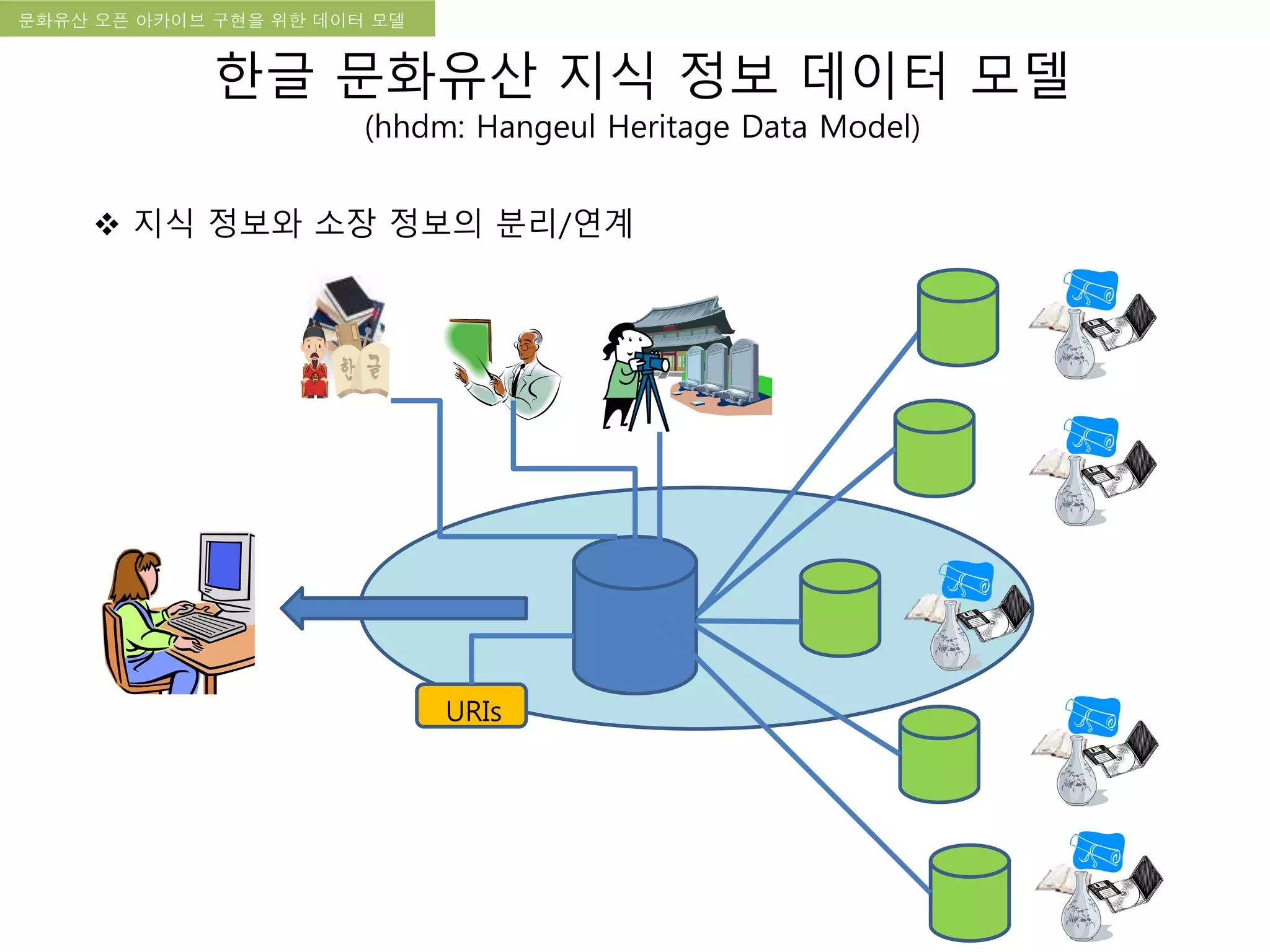 국립한글박물관 디지털 아카이브 구축 기본 구상문화유산 오픈 아카이브 구현을 위한 데이터 모델
URIs
 지식 정보와 소장 정보의 분리/연계
한글 문화유산 지식 정보 데이터 모델
(hhdm: Hangeul Heritage Data Model)
 