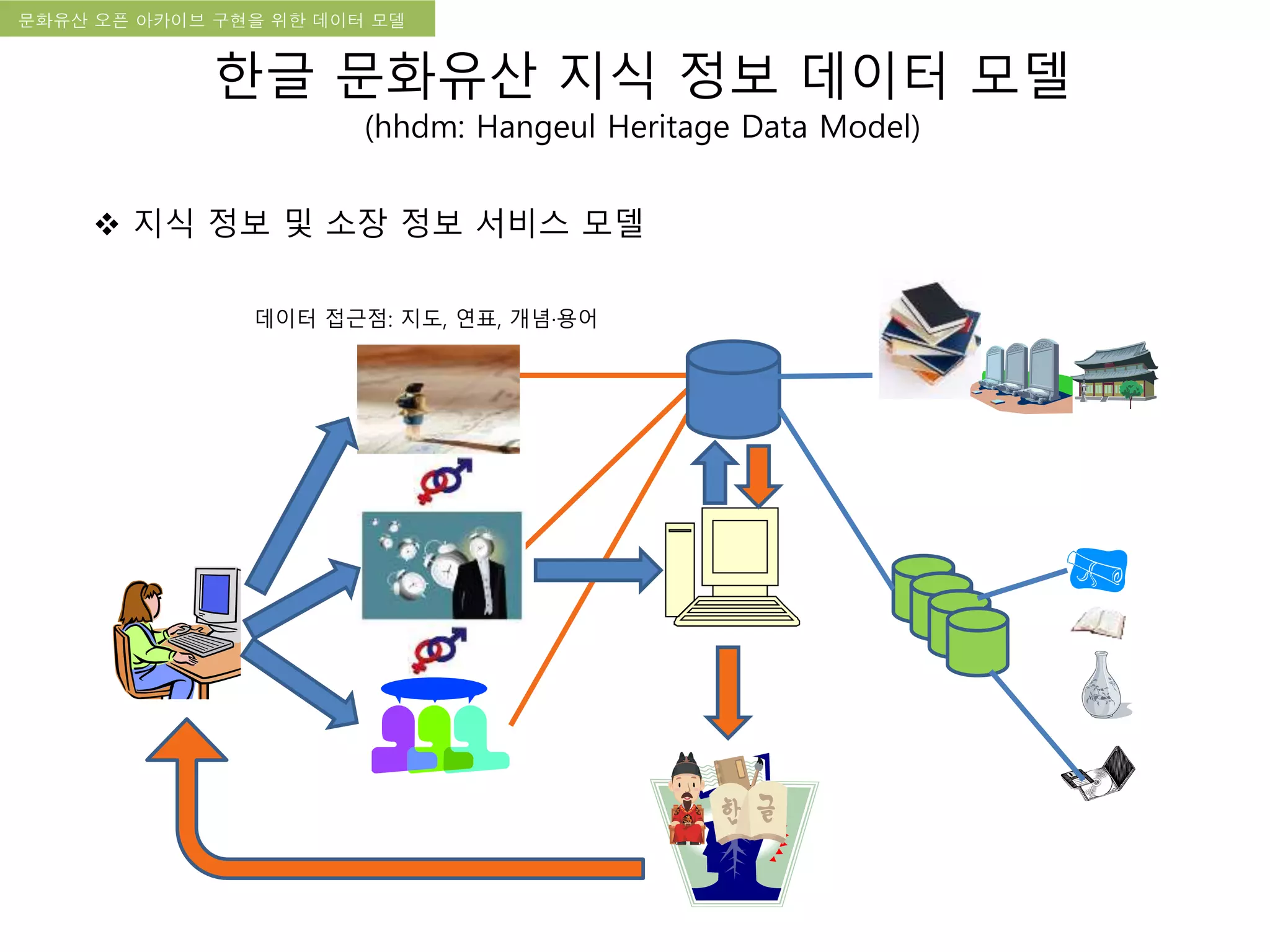 국립한글박물관 디지털 아카이브 구축 기본 구상문화유산 오픈 아카이브 구현을 위한 데이터 모델
한글 문화유산 지식 정보 데이터 모델
(hhdm: Hangeul Heritage Data Model)
 지식 정보 및 소장 정보 서비스 모델
데이터 접근점: 지도, 연표, 개념·용어
 